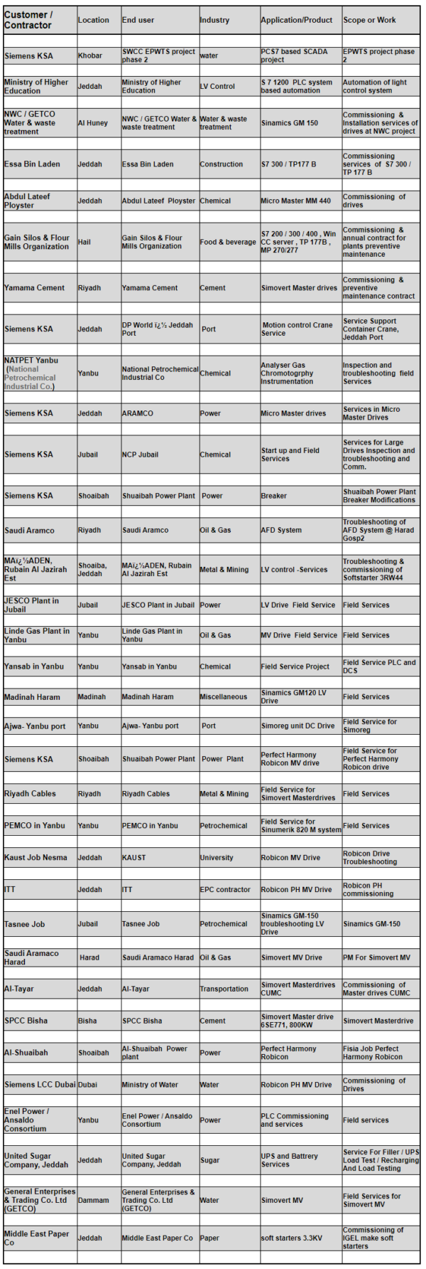Projects – ASSM